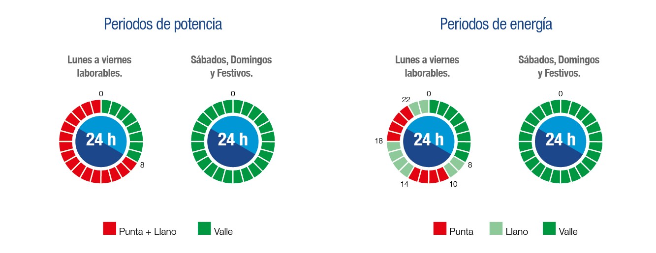 Gráficos de tramos horarios de periodos de potencia y periodos de energía de lunes a viernes laborables y sábados, domingos y festivos en punta + llano, valle, o punta y llano.
