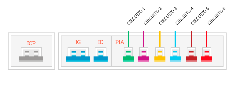 Cuadro de mando: ICP, IG, ID, PIA, Circuito 1, circuito 2, circuito 3, circuito 4, circuito 5 y circuito 6