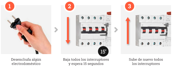 Pasos para recuperar la luz: Desenchufa algún electrodoméstico, baja todos los interruptores y espera 15 segundos, sube de nuevo todos los interruptores.